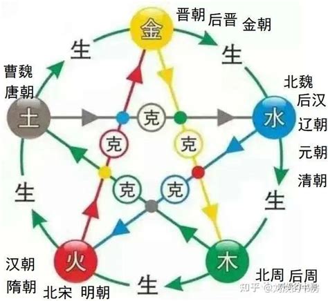 朝代五行|五行属性解读历史上的朝代变迁